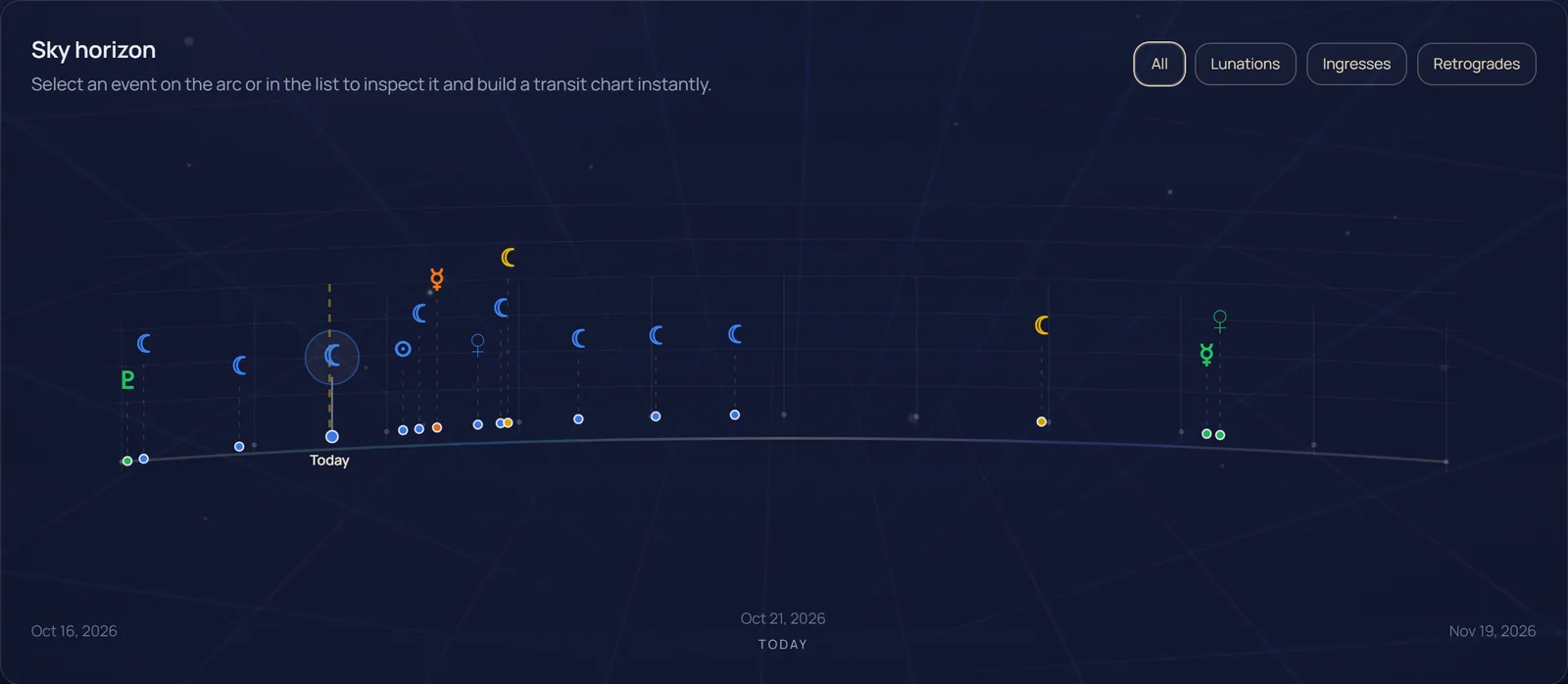Sky calendar timeline with lunations, ingresses and retrograde stations