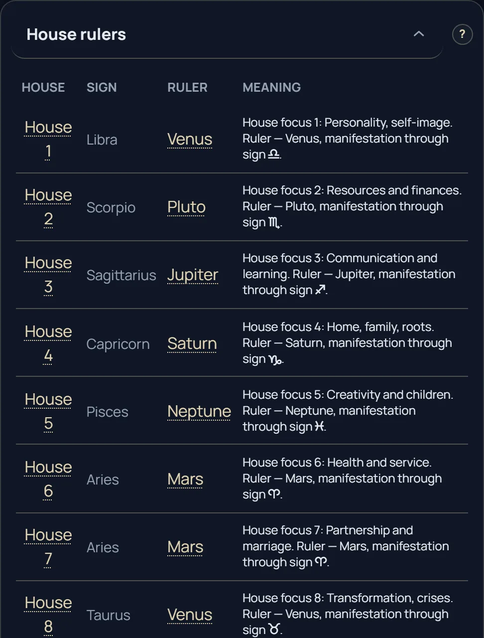 House rulers: which planet rules each house and where it sits