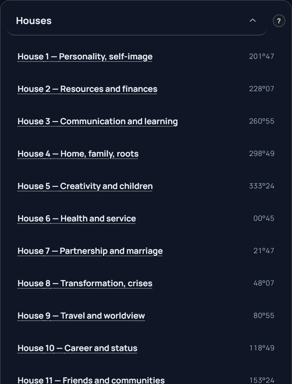 The twelve houses of the natal chart with their signs