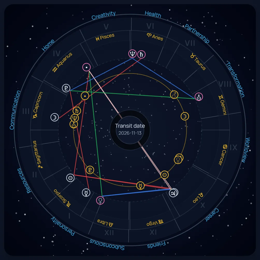 Transit chart with current planets around the natal chart