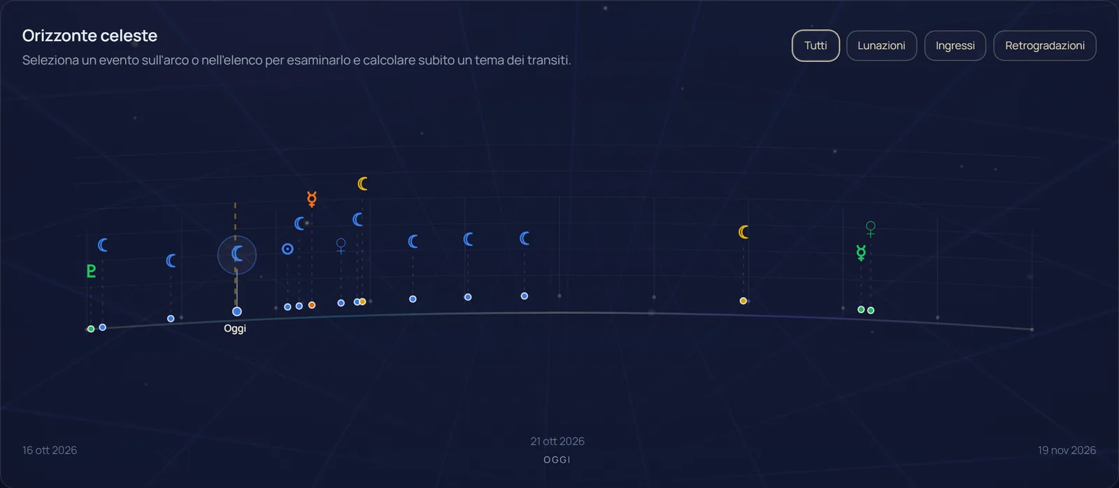 Linea temporale del calendario con lunazioni, ingressi e stazioni
