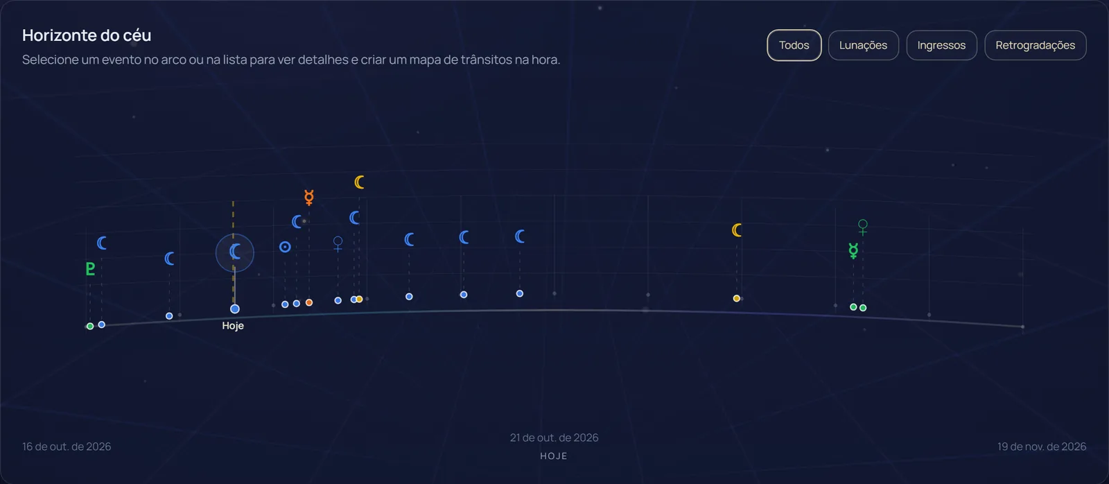 Linha do tempo do calendário com lunações, ingressos e estações
